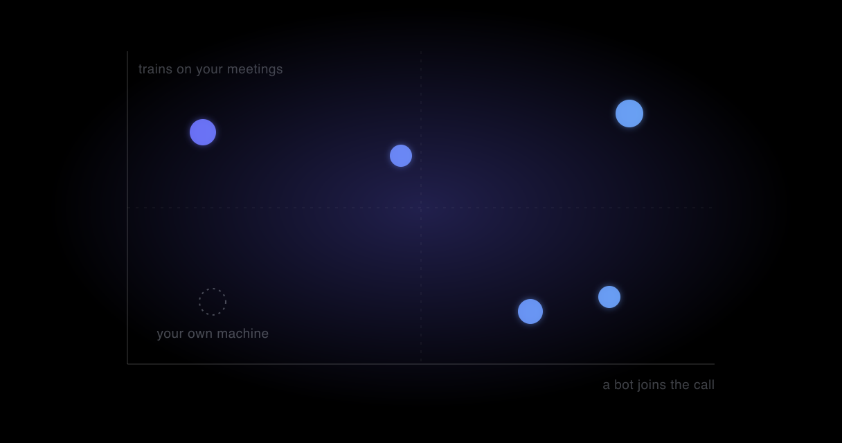A quadrant of bot against training: five services sit along one diagonal, and the corner with neither is empty