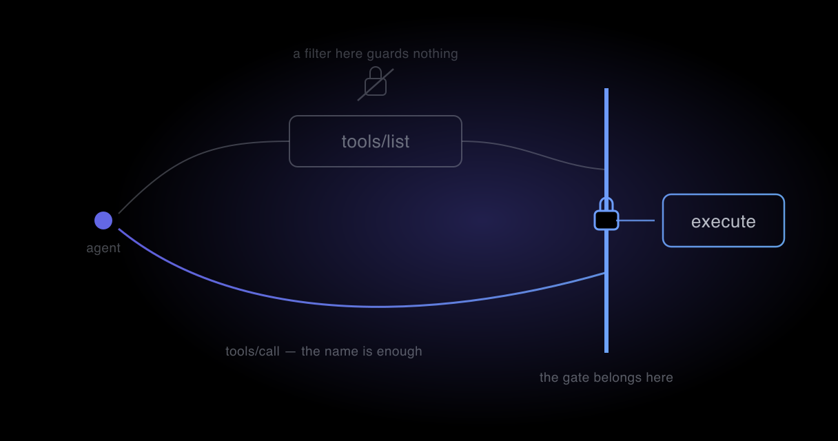 A tool list and an execution path drawn as two separate doors, with the gate standing on only one of them