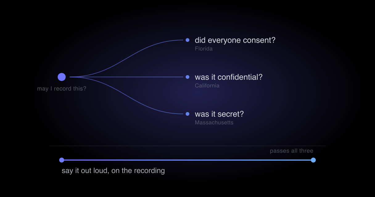 Statute wording sorted into three different tests — consent of all parties, confidential communication, and secret recording — showing they are not the same rule