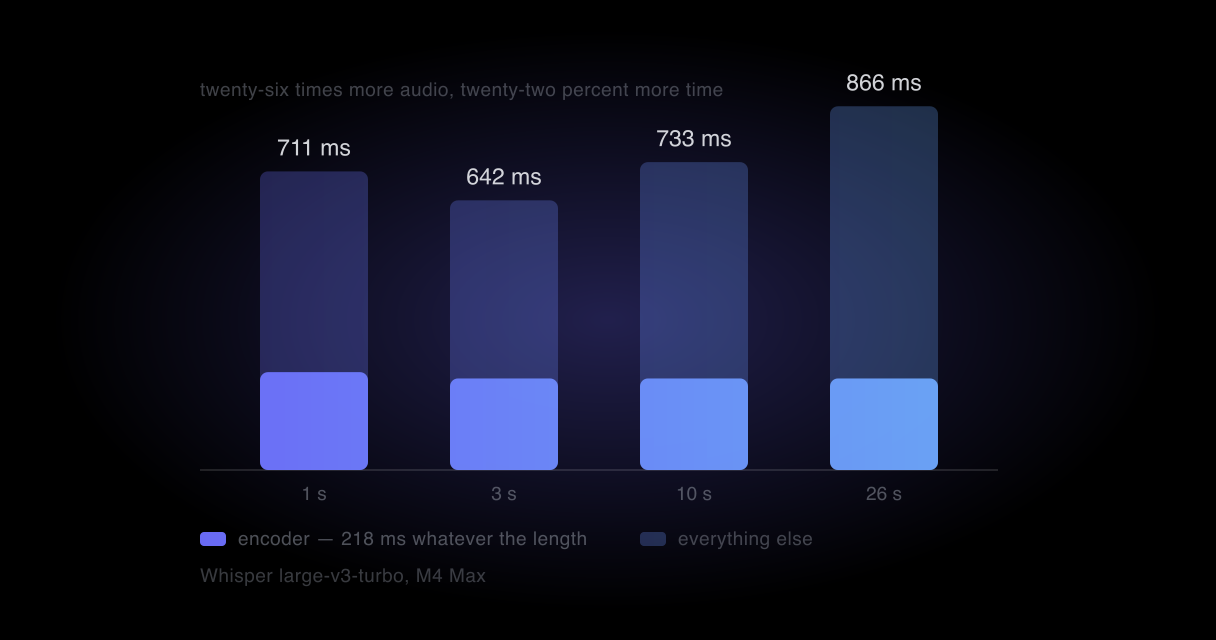 Processing time barely rising as audio length grows twenty-six fold, with the constant encoder portion marked as the bulk of it