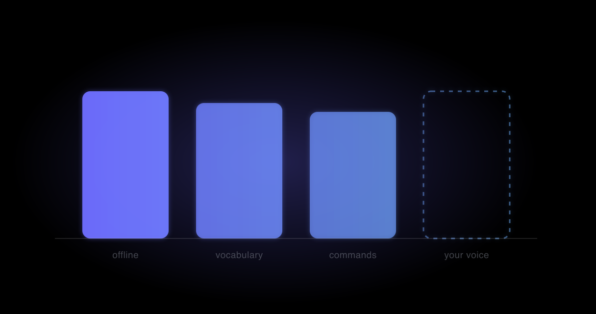 Four capability bars on a dark background: three filled in indigo and blue, the fourth left as an empty outline