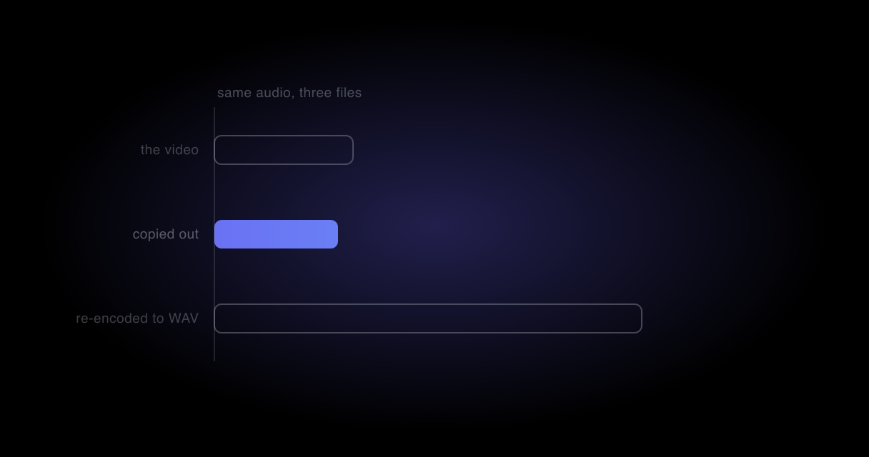A video file splitting into an audio track copied unchanged and a re-encoded one that is visibly larger