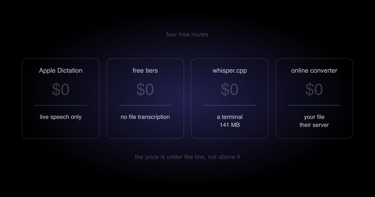 Four free routes plotted against what each one actually costs: disk space, setup minutes, accuracy and where the audio goes