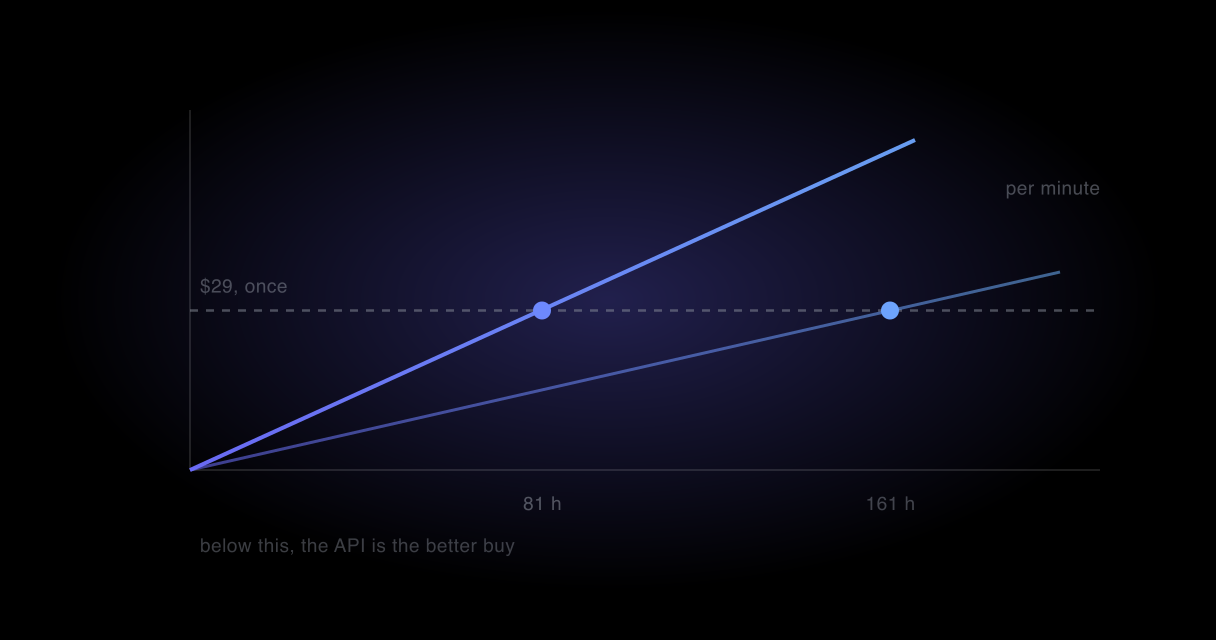 Two cost lines crossing: a flat one-time price against a per-minute rate that climbs past it