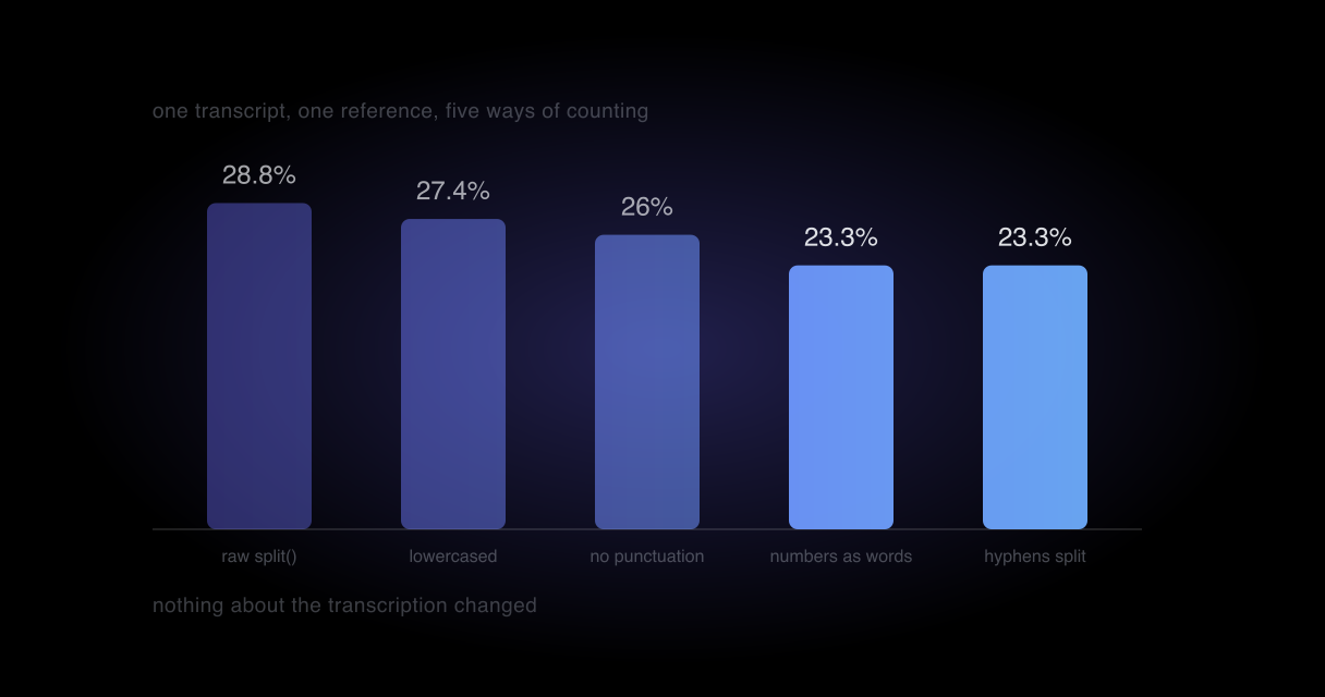 The same transcript scored five times under different normalisation rules, the resulting error rate sliding from 29 percent down to 23