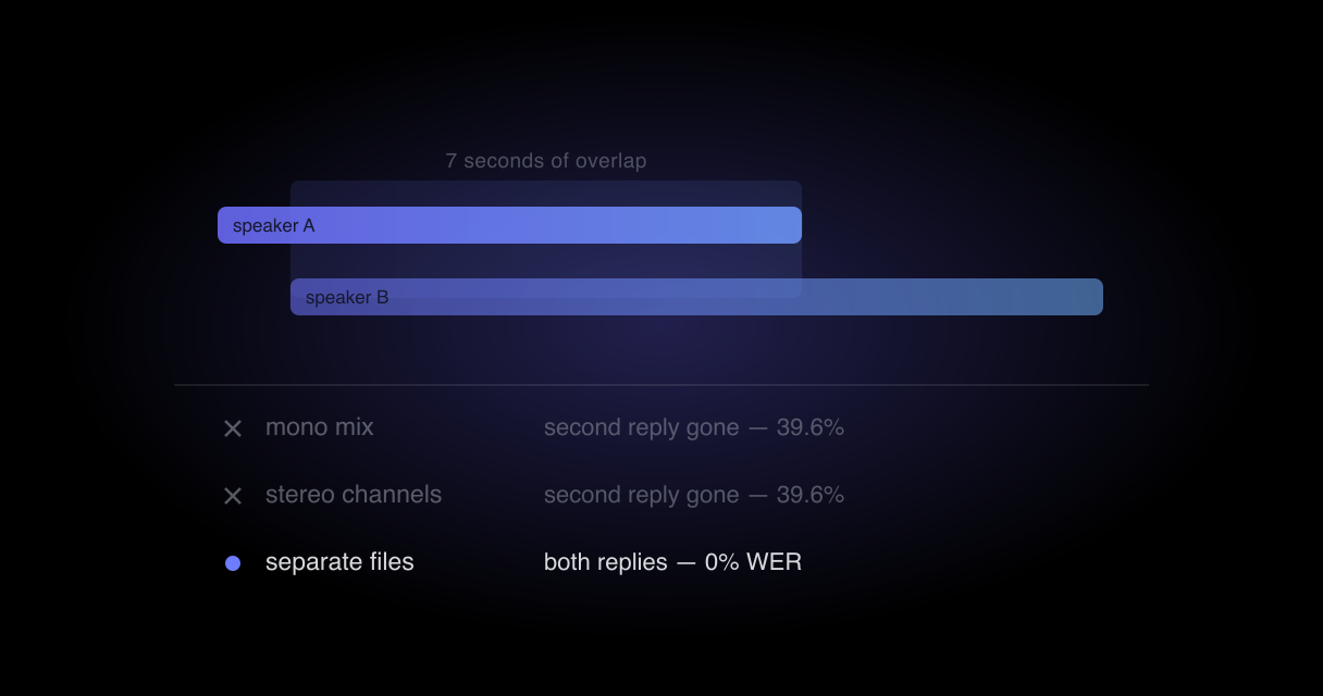 Two speakers overlapping on a timeline, with the mixed and stereo versions losing the second reply entirely while separate files keep both