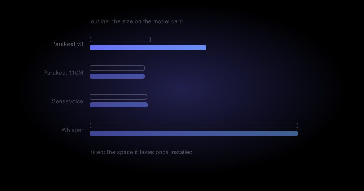 A stated model size next to the space it actually occupies once compiled, the second bar roughly twice the first