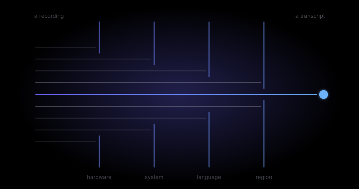 Nine tracks entering four walls whose gaps narrow; each wall stops a pair, and one track reaches the transcript