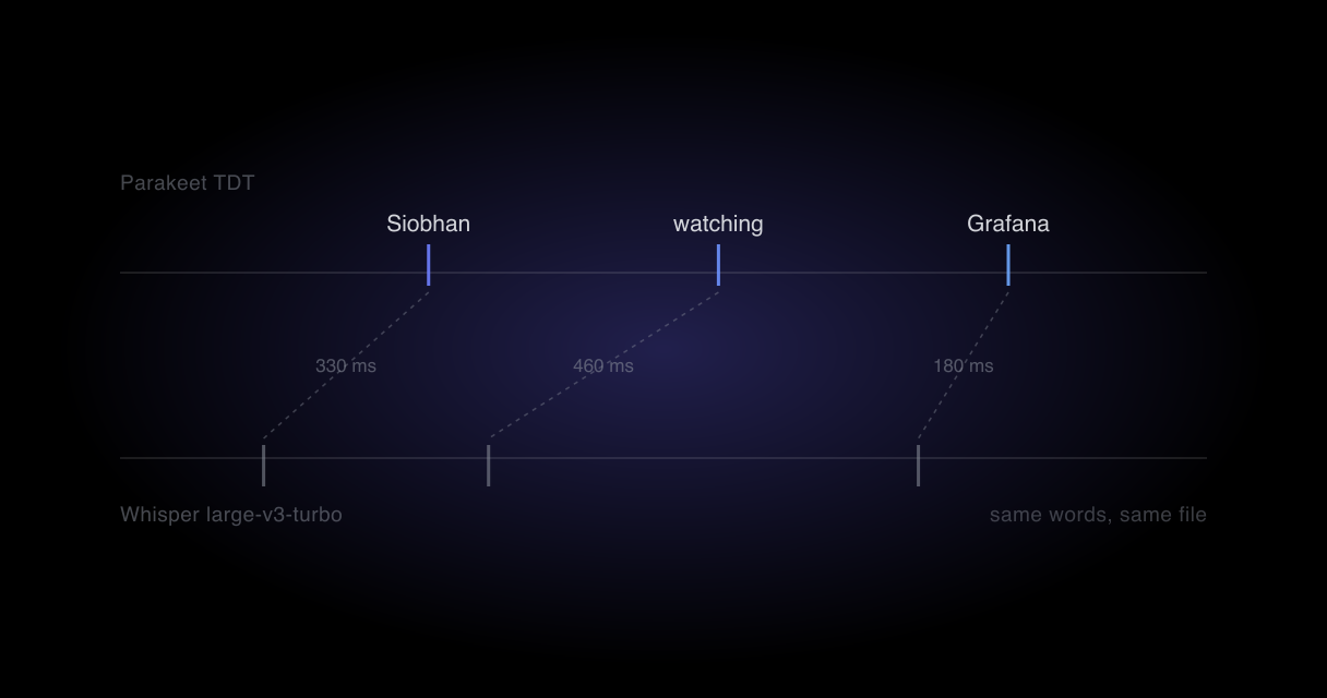The same sentence timed by two engines on one axis, the second set shifted earlier, with the gap between matching words marked