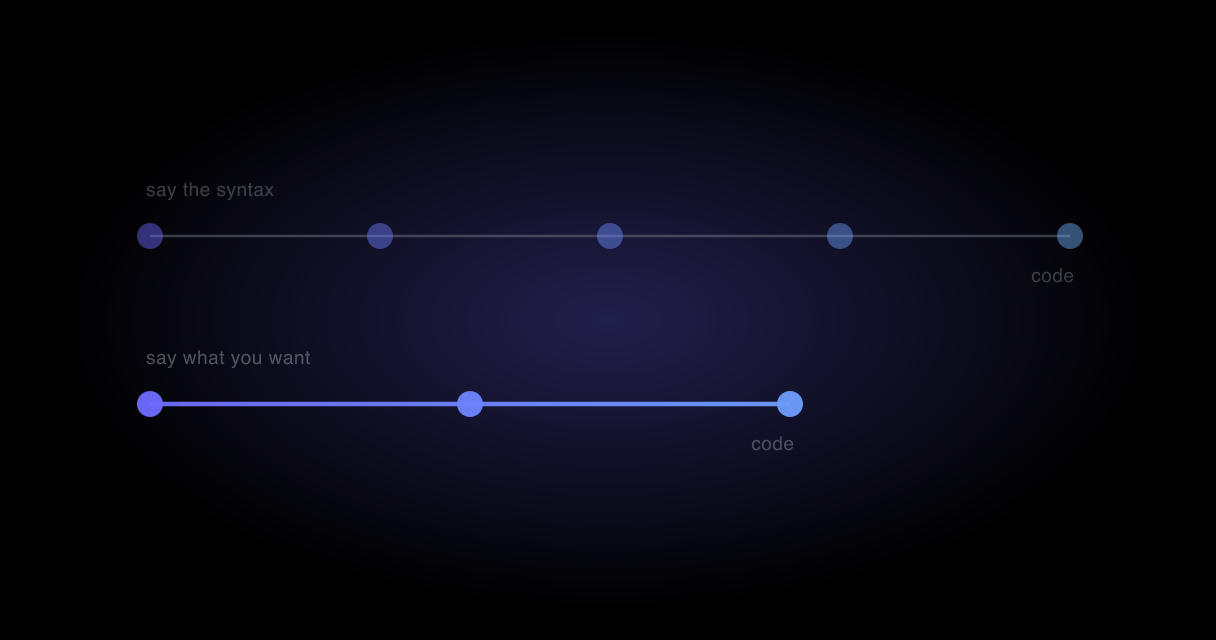 Two paths from speech to code: a long one through syntax commands, a short one through an agent