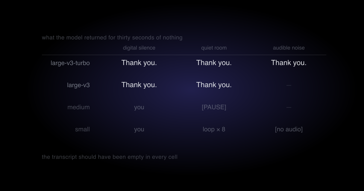 Four Whisper model sizes against three silent inputs, each cell filled with invented text where the transcript should be empty