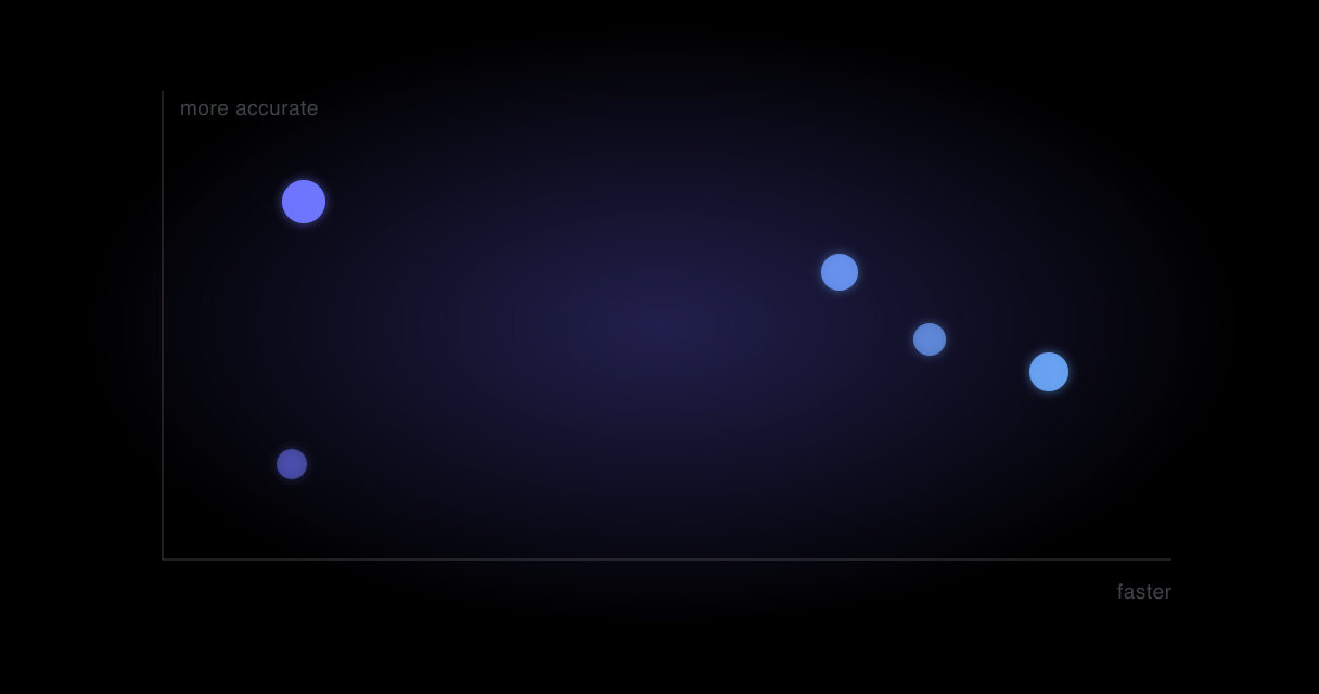 Five models plotted by accuracy against speed, with the fast group far from the accurate one