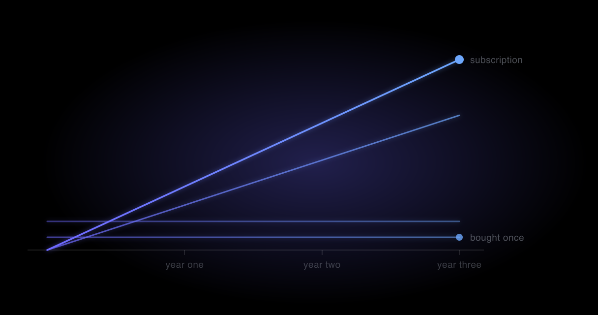 Four cost lines over 36 months: two subscriptions climbing steeply, two one-time purchases flat near the bottom